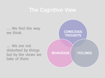 CBT cognitive model diagram